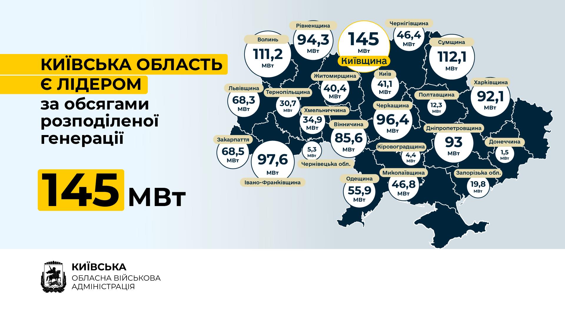 Микола Калашник: Київщина є лідером за обсягами розподіленої генерації в Україні — 145 МВт 