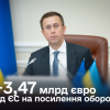 Україна отримала від ЄС 3,47 млрд євро на оборону та першочергові потреби